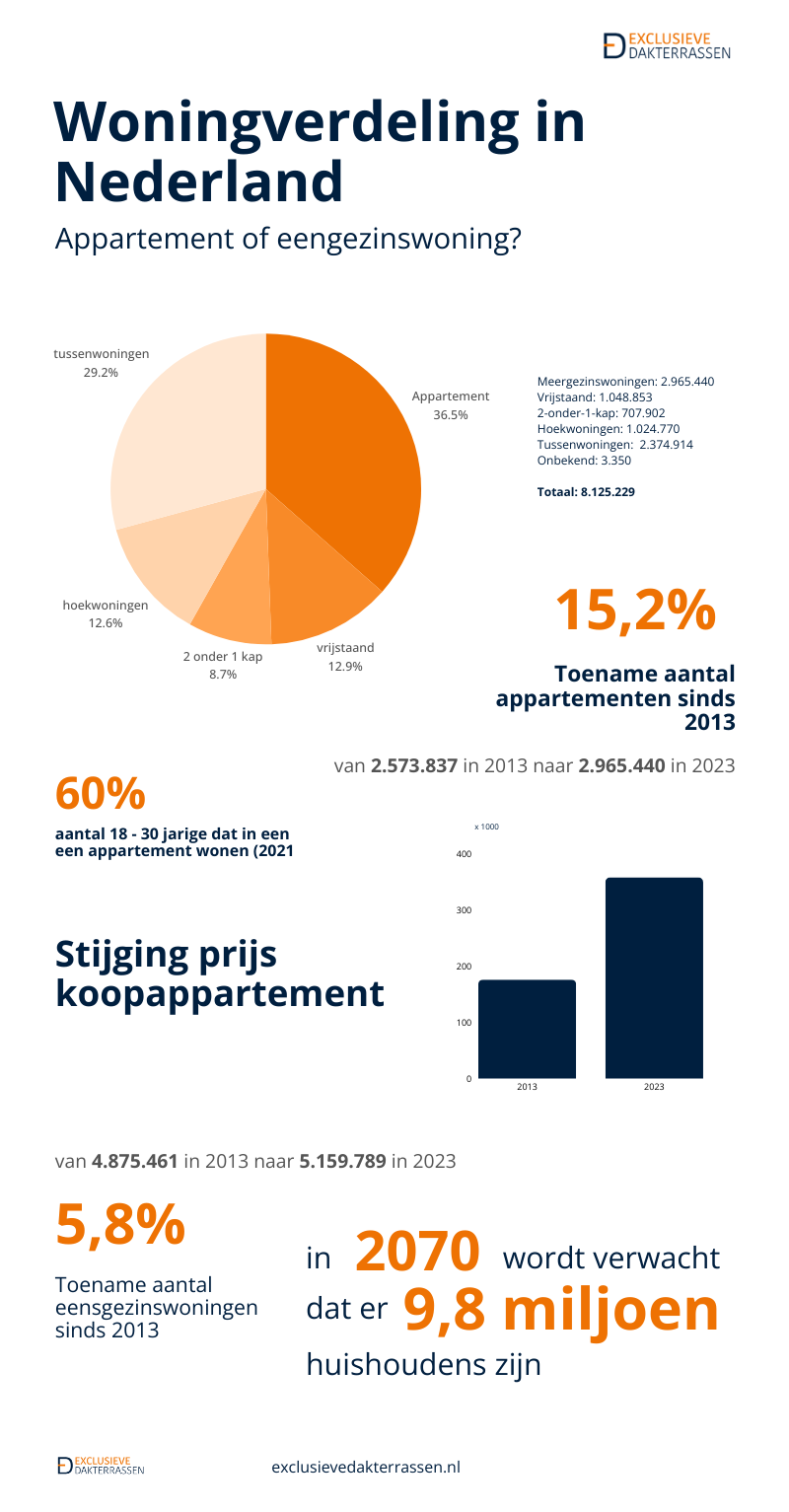 infographic woningverdeling 2023